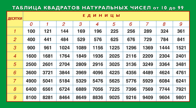 Шпаргалка "Таблица квадратов натуральных чисел/Тригонометрические формулы"