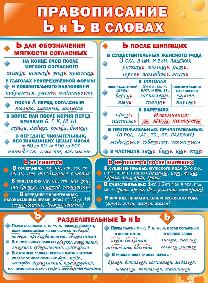 Плакат "Правописание Ь и Ъ в словах"